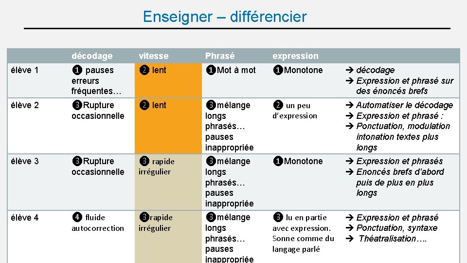 Enseigner – différencier décodage vitesse Phrasé expression élève 1 ❶ pauses erreurs fréquentes… ❷