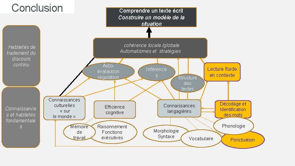 Conclusion Comprendre un texte écrit Construire un modèle de la situation cohérence locale /globale