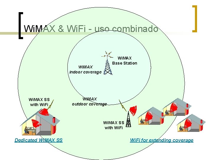 Wi. MAX & Wi. Fi - uso combinado Wi. MAX Base Station Wi. MAX