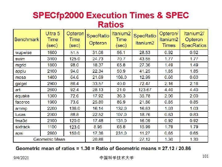 SPECfp 2000 Execution Times & SPEC Ratios 9/4/2021 中国科学技术大学 101 