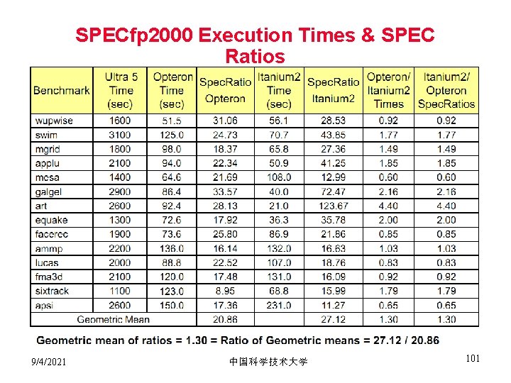 SPECfp 2000 Execution Times & SPEC Ratios 9/4/2021 中国科学技术大学 101 SPECfp 2000 Execution Times & SPEC Ratios 9/4/2021 中国科学技术大学 101