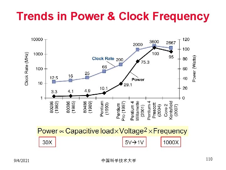 Trends in Power & Clock Frequency 9/4/2021 中国科学技术大学 110 