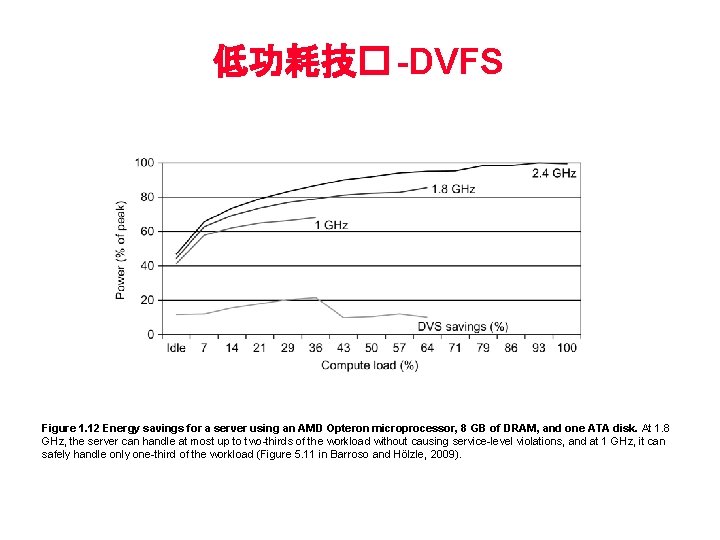 低功耗技� -DVFS Figure 1. 12 Energy savings for a server using an AMD Opteron