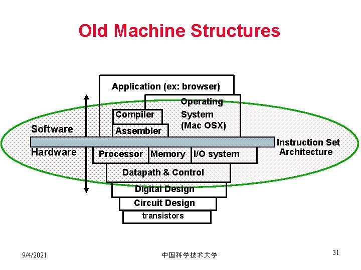 Old Machine Structures Application (ex: browser) Compiler Software Hardware Assembler Operating System (Mac OSX)