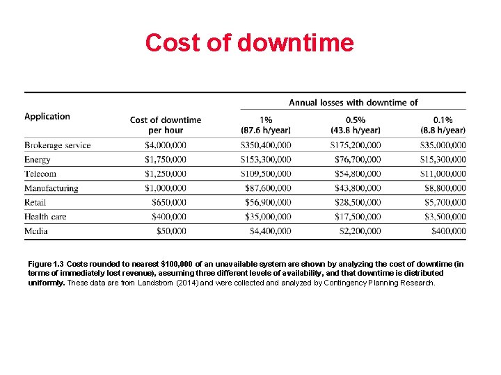 Cost of downtime Figure 1. 3 Costs rounded to nearest $100, 000 of an