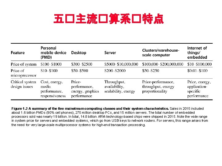 五�主流�算系�特点 Figure 1. 2 A summary of the five mainstream computing classes and their
