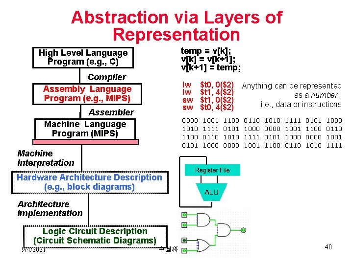 Abstraction via Layers of Representation temp = v[k]; v[k] = v[k+1]; v[k+1] = temp;