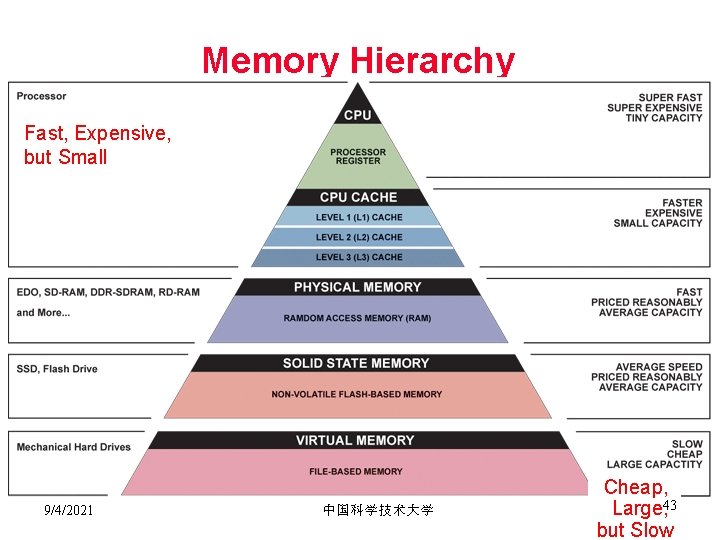 Memory Hierarchy Fast, Expensive, but Small 9/4/2021 中国科学技术大学 Cheap, Large, 43 but Slow 