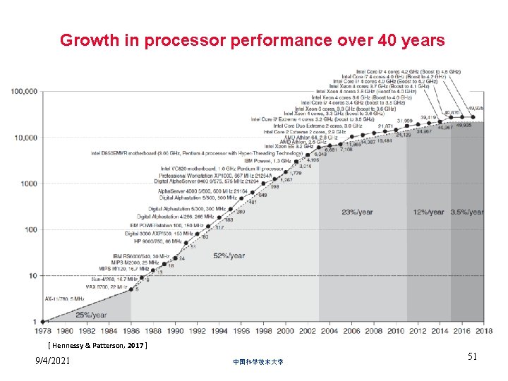 Growth in processor performance over 40 years Slowed down by power and memory latency