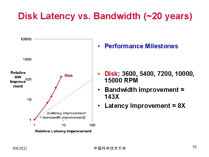 Disk Latency vs. Bandwidth (~20 years) • Performance Milestones • Disk: 3600, 5400, 7200,