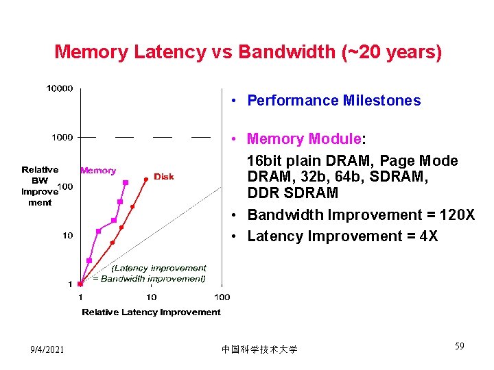 Memory Latency vs Bandwidth (~20 years) • Performance Milestones • Memory Module: 16 bit