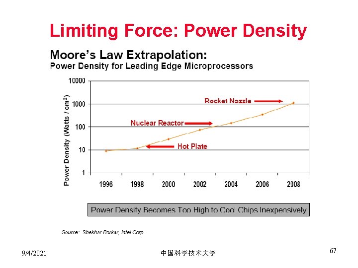 Limiting Force: Power Density 9/4/2021 中国科学技术大学 67 