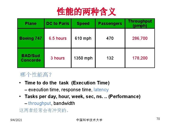 性能的两种含义 Plane DC to Paris Speed Passengers Throughput (pmph) Boeing 747 6. 5 hours