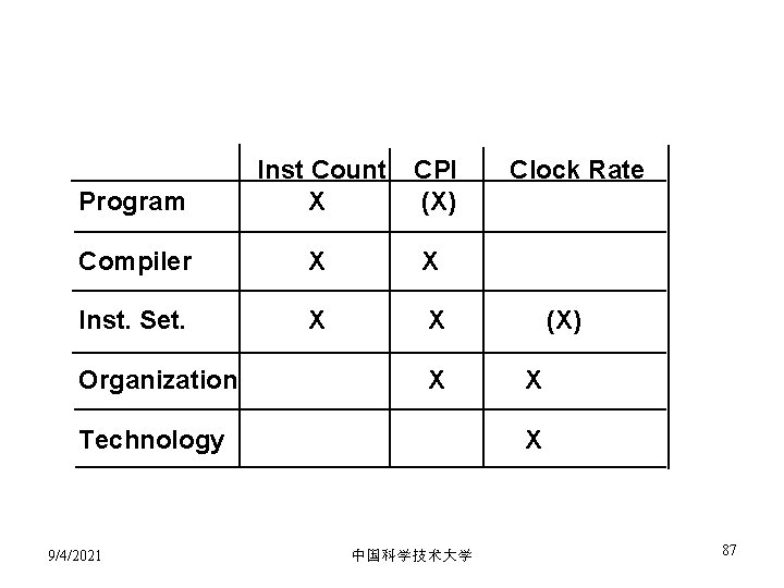 Program Inst Count X CPI (X) Compiler X X Inst. Set. X X Organization