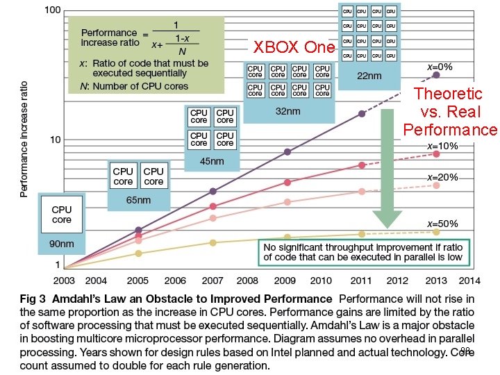 XBOX One Theoretic vs. Real Performance 9/4/2021 中国科学技术大学 90 