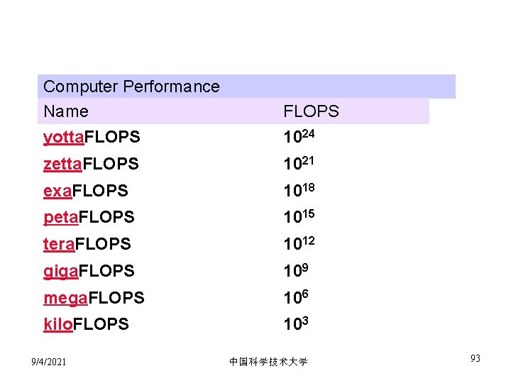 Computer Performance Name FLOPS yotta. FLOPS 1024 zetta. FLOPS 1021 exa. FLOPS 1018 peta.