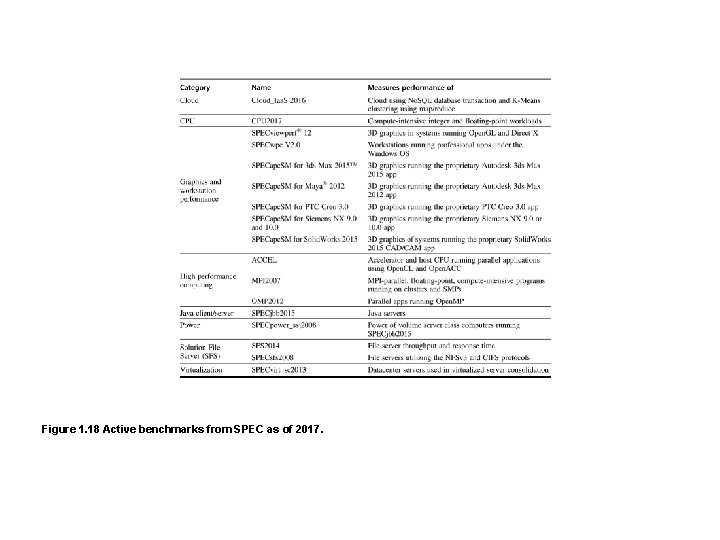 Figure 1. 18 Active benchmarks from SPEC as of 2017. 