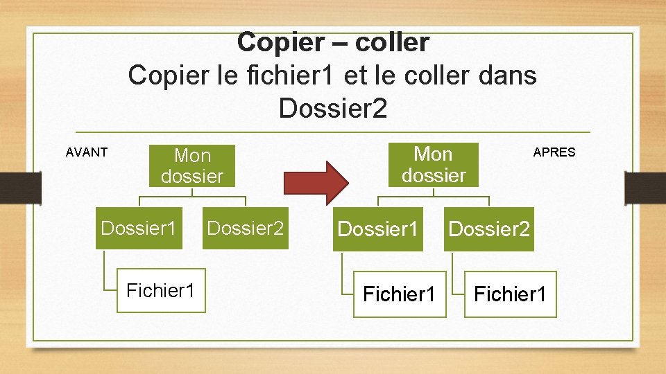 Copier – coller Copier le fichier 1 et le coller dans Dossier 2 AVANT