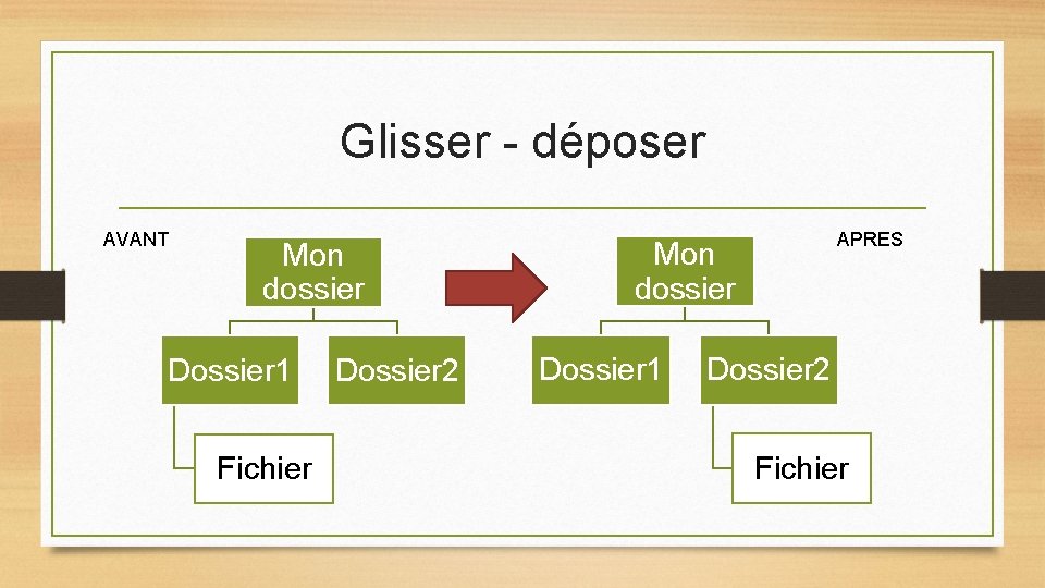 Glisser - déposer AVANT Mon dossier Dossier 1 Fichier Dossier 2 APRES Mon dossier