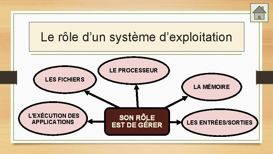 Le rôle d’un système d’exploitation LE PROCESSEUR LES FICHIERS LA MÉMOIRE L'EXÉCUTION DES APPLICATIONS