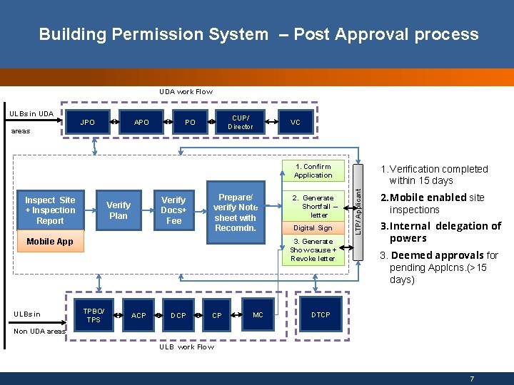 PRESENTATION ON ONLINE BUILDING PERMISSION PROCESS TOWN AND