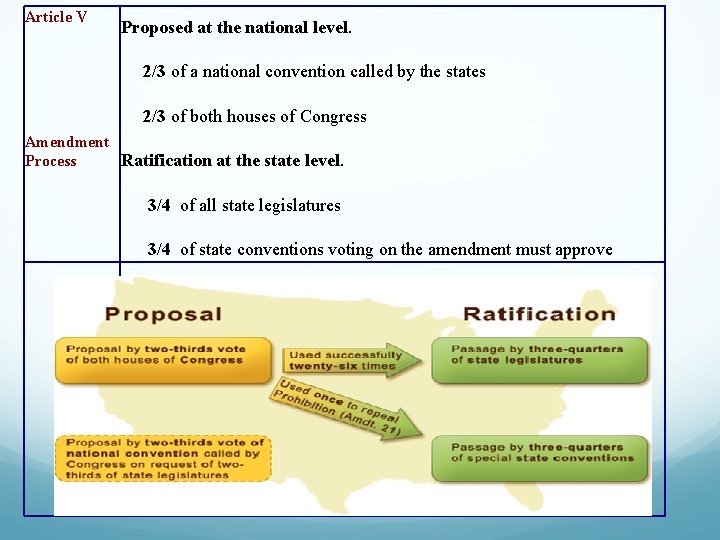 Article V Proposed at the national level. 2/3 of a national convention called by