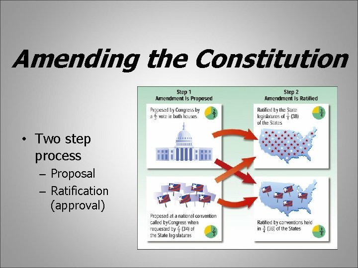 Amending the Constitution • Two step process – Proposal – Ratification (approval) 
