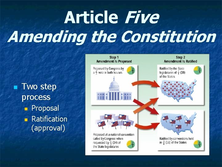 Article Five Amending the Constitution n Two step process n n Proposal Ratification (approval)
