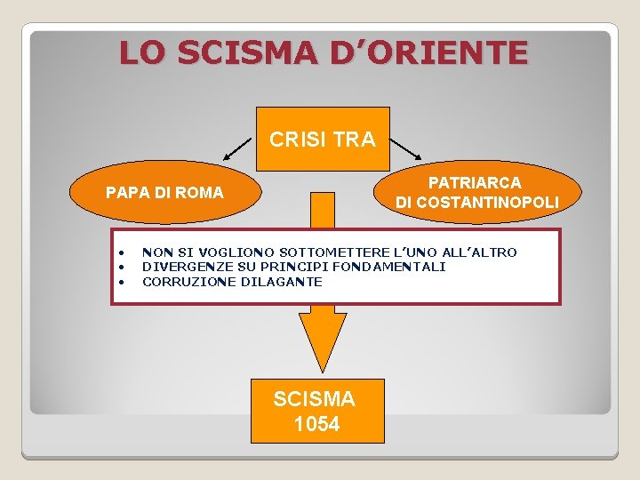 LO SCISMA D’ORIENTE CRISI TRA PATRIARCA DI COSTANTINOPOLI PAPA DI ROMA • • •