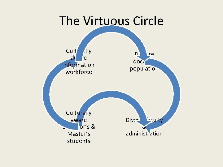 The Virtuous Circle Culturally aware information workforce Diverse doctoral population Culturally aware Bachelor’s &