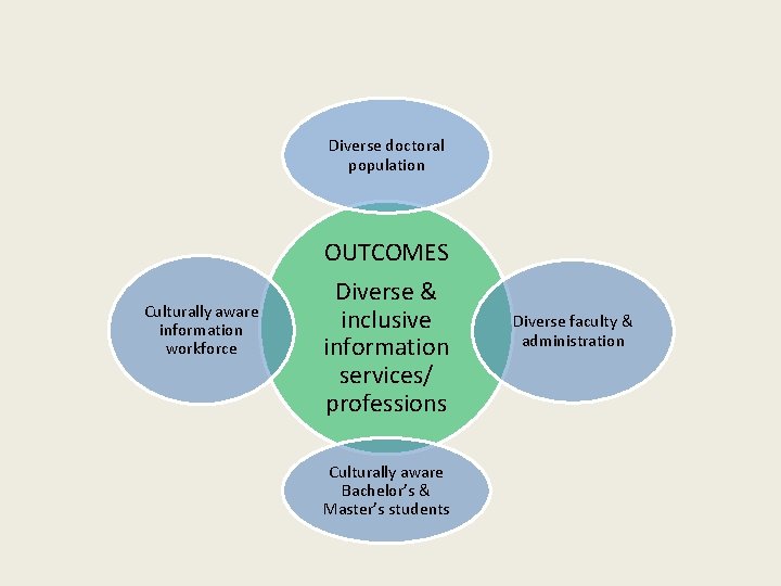 Diverse doctoral population Culturally aware information workforce OUTCOMES Diverse & inclusive information services/ professions