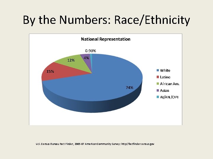 By the Numbers: Race/Ethnicity U. S. Census Bureau Fact Finder, 2005 -07 American Community
