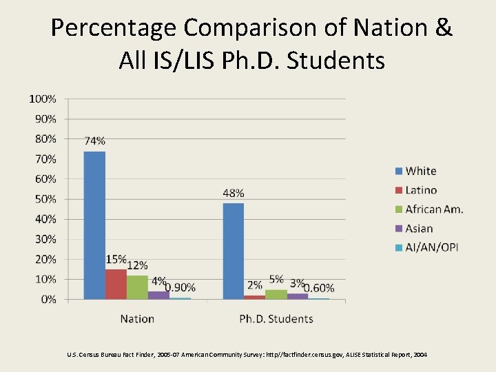 Percentage Comparison of Nation & All IS/LIS Ph. D. Students U. S. Census Bureau