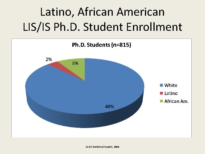 Latino, African American LIS/IS Ph. D. Student Enrollment ALISE Statistical Report, 2004 