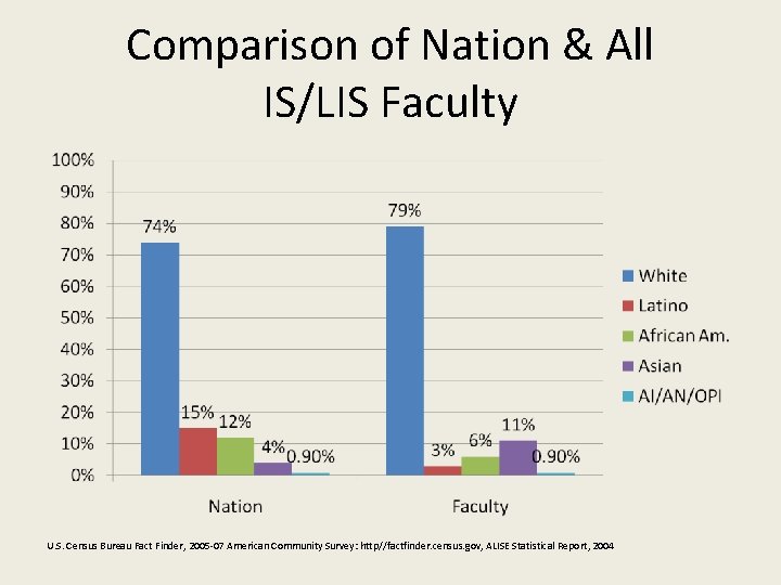 Comparison of Nation & All IS/LIS Faculty U. S. Census Bureau Fact Finder, 2005