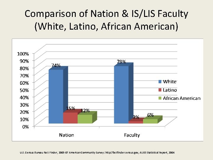 Comparison of Nation & IS/LIS Faculty (White, Latino, African American) U. S. Census Bureau