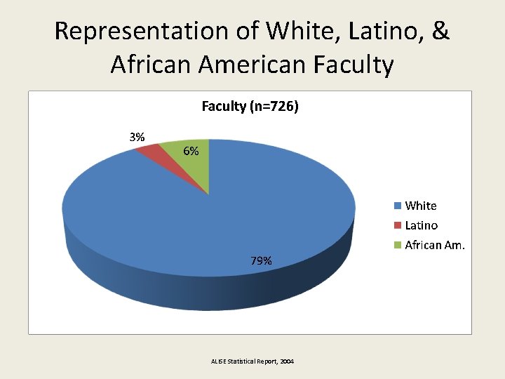 Representation of White, Latino, & African American Faculty ALISE Statistical Report, 2004 