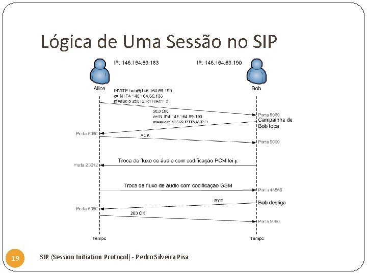 Lógica de Uma Sessão no SIP 19 SIP (Session Initiation Protocol) - Pedro Silveira