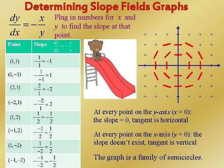 Determining Slope Fields Graphs Plug in numbers for x and y to find the