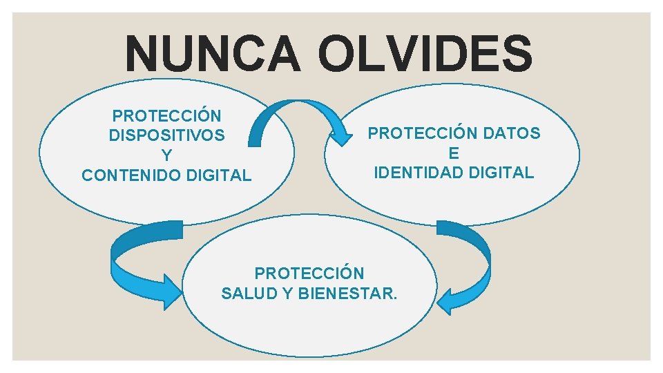 NUNCA OLVIDES PROTECCIÓN DISPOSITIVOS Y CONTENIDO DIGITAL PROTECCIÓN DATOS E IDENTIDAD DIGITAL PROTECCIÓN SALUD