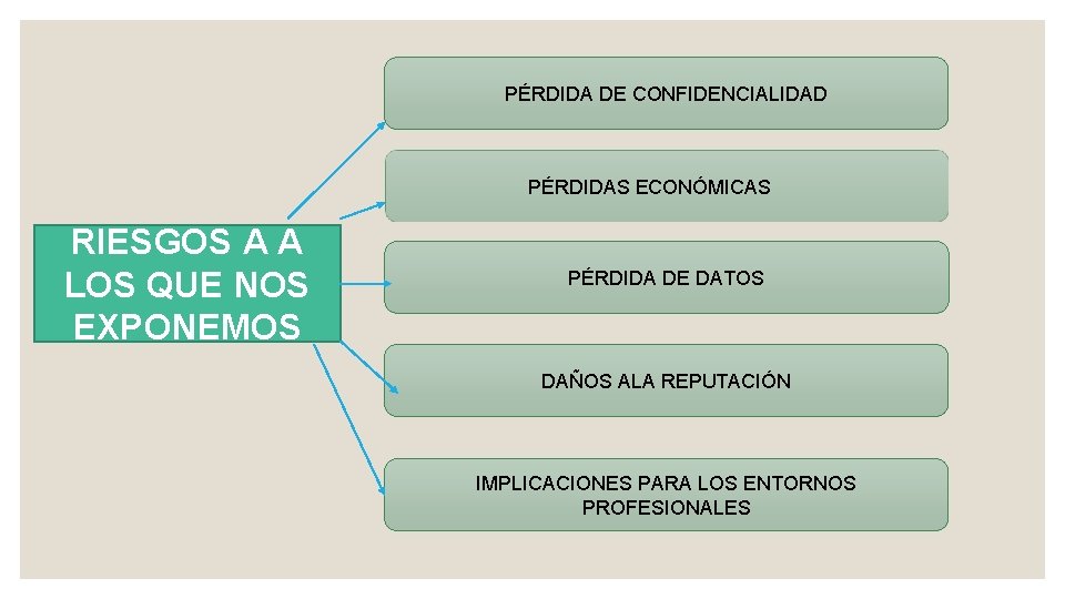 PÉRDIDA DE CONFIDENCIALIDAD PÉRDIDAS ECONÓMICAS RIESGOS A A LOS QUE NOS EXPONEMOS PÉRDIDA DE