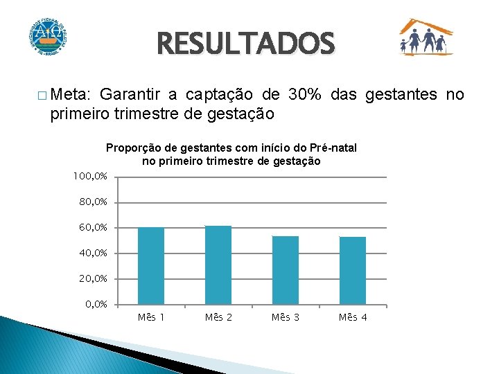 RESULTADOS � Meta: Garantir a captação de 30% das gestantes no primeiro trimestre de