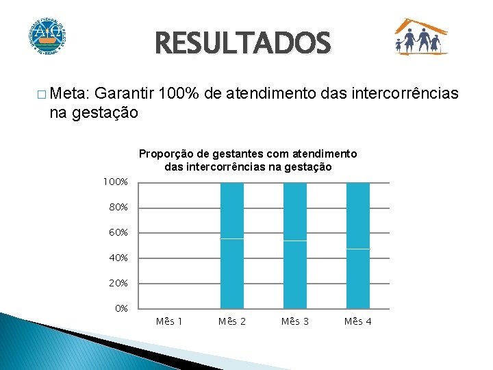 RESULTADOS � Meta: Garantir 100% de atendimento das intercorrências na gestação Proporção de gestantes