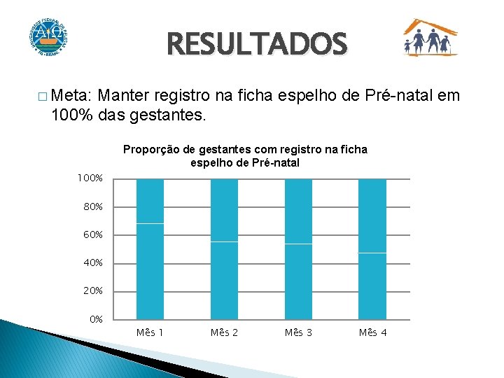 RESULTADOS � Meta: Manter registro na ficha espelho de Pré-natal em 100% das gestantes.