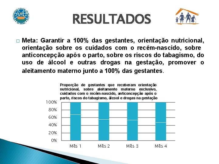 RESULTADOS � Meta: Garantir a 100% das gestantes, orientação nutricional, orientação sobre os cuidados