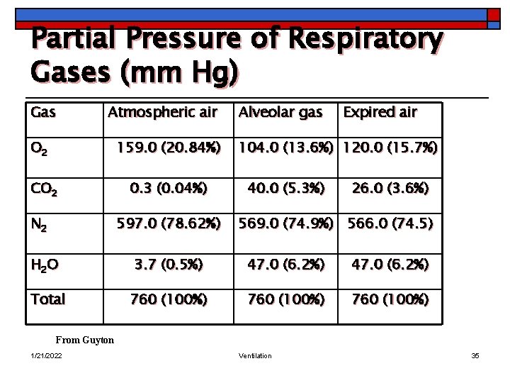 Partial Pressure of Respiratory Gases (mm Hg) Gas Atmospheric air O 2 159. 0
