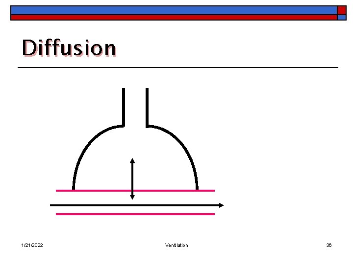 Diffusion 1/21/2022 Ventilation 36 