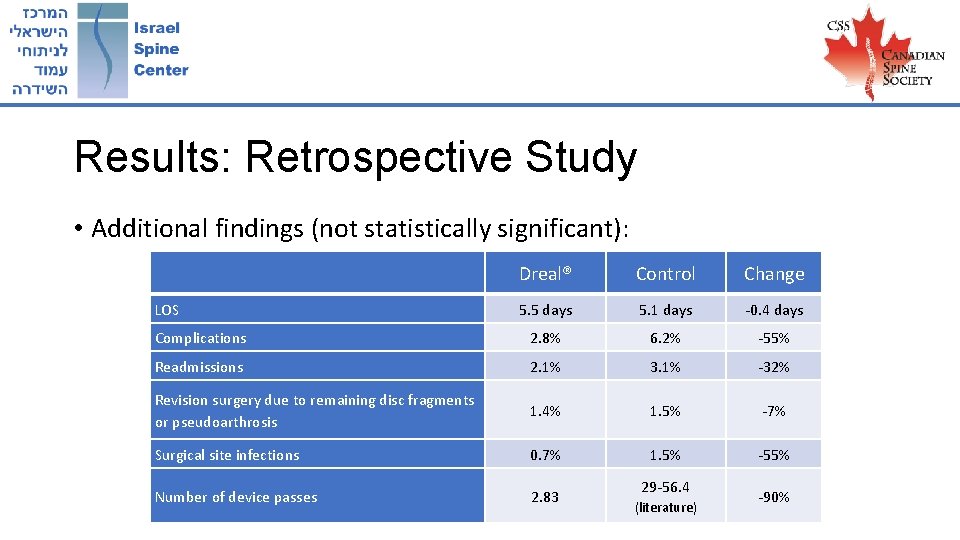 Results: Retrospective Study • Additional findings (not statistically significant): Dreal® Control Change 5. 5