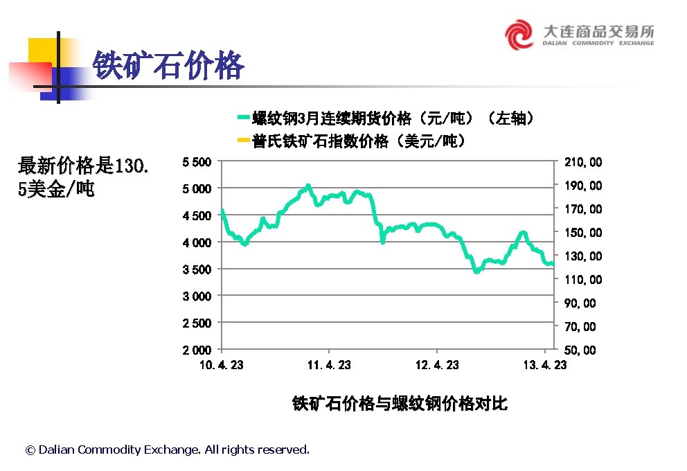 铁矿石价格 螺纹钢 3月连续期货价格（元/吨）（左轴） 普氏铁矿石指数价格（美元/吨） 最新价格是 130. 5美金/吨 5 500 210, 00 5 000 190,