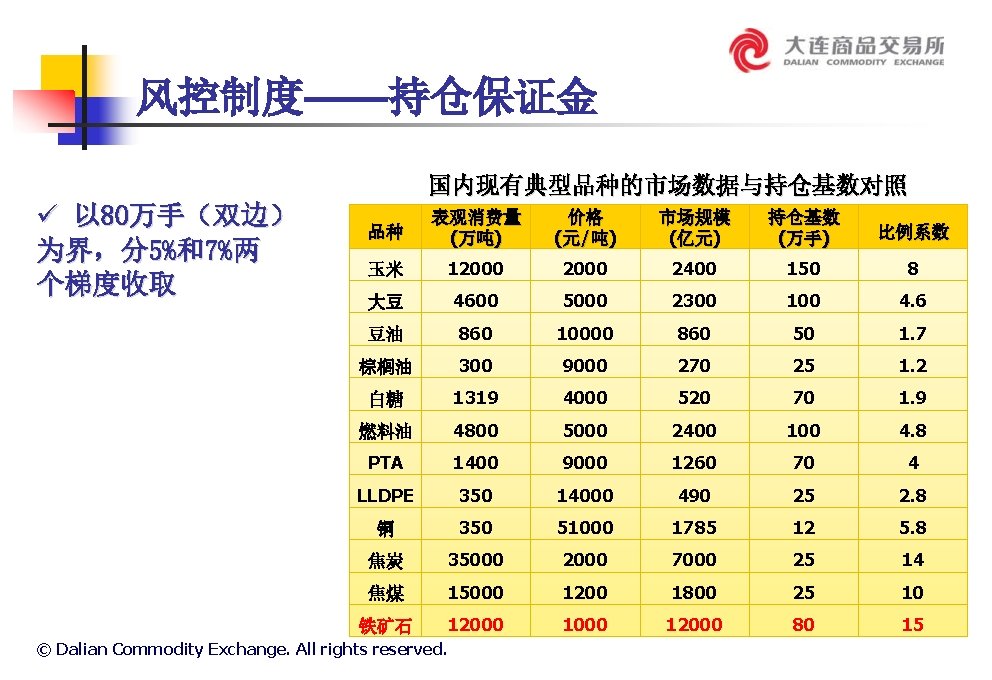 风控制度——持仓保证金 国内现有典型品种的市场数据与持仓基数对照 ü 以 80万手（双边） 为界，分5%和7%两 个梯度收取 品种 表观消费量 (万吨) 价格 (元/吨) 市场规模 (亿元)